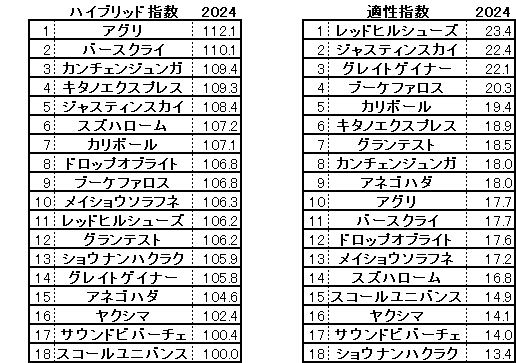 2024　ＣＢＣ賞　HB指数